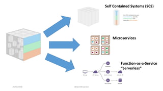 28/02/2018 @danielbryantuk
Self Contained Systems (SCS)
Microservices
Function-as-a-Service
“Serverless”
 