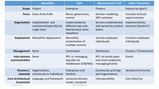 28/02/2018 @danielbryantuk
Monoliths SOA Microservices / SCS FaaS / Serverless
Scope Project Enterprise Product Feature (or glue?)
Focus Swiss Army Knife Reuse, governance,
control
Domain modelling,
SRP, evolution
Function (in/out),
rapid evolution
Organisation Implemented and
maintained (typically) by
single team
Implemented by
different org units.
Maintenance done
elsewhere
Services implemented
and owned by product
teams
Implemented by
pioneers (hipsters?)
Deployment Monolithic deployment Monolithic
orchestration of
multiple services
Services deployed
individually
Functions deployed
individually
Management None Centralised Distributed Chaotic / Orchestrated
Inter-process
communication
None RPC or messaging,
typically via
middleware (ESB/MQ)
RPC via dumb pipes
and smart endpoints,
messaging/events
Events
Pioneers /
stewards
Organisations,
community or individuals
Enterprises and
Vendors
Community and high
perf organisations
Vendors/community
Core Architectural
Constraints
Language and framework Canonical domain
model, standards
Interoperability Cost (Gbs/ms)
 