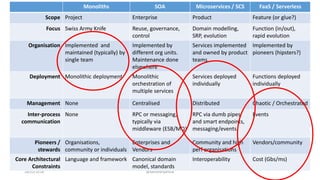 28/02/2018 @danielbryantuk
Monoliths SOA Microservices / SCS FaaS / Serverless
Scope Project Enterprise Product Feature (or glue?)
Focus Swiss Army Knife Reuse, governance,
control
Domain modelling,
SRP, evolution
Function (in/out),
rapid evolution
Organisation Implemented and
maintained (typically) by
single team
Implemented by
different org units.
Maintenance done
elsewhere
Services implemented
and owned by product
teams
Implemented by
pioneers (hipsters?)
Deployment Monolithic deployment Monolithic
orchestration of
multiple services
Services deployed
individually
Functions deployed
individually
Management None Centralised Distributed Chaotic / Orchestrated
Inter-process
communication
None RPC or messaging,
typically via
middleware (ESB/MQ)
RPC via dumb pipes
and smart endpoints,
messaging/events
Events
Pioneers /
stewards
Organisations,
community or individuals
Enterprises and
Vendors
Community and high
perf organisations
Vendors/community
Core Architectural
Constraints
Language and framework Canonical domain
model, standards
Interoperability Cost (Gbs/ms)
 