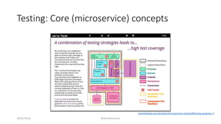 Testing: Core (microservice) concepts
28/02/2018 @danielbryantuk
martinfowler.com/articles/microservice-testing/#testing-progress-3
 