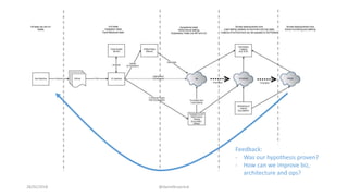 28/02/2018 @danielbryantuk
Feedback:
- Was our hypothesis proven?
- How can we improve biz,
architecture and ops?
 