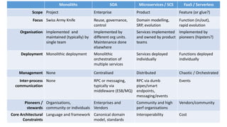 28/02/2018 @danielbryantuk
Monoliths SOA Microservices / SCS FaaS / Serverless
Scope Project Enterprise Product Feature (or glue?)
Focus Swiss Army Knife Reuse, governance,
control
Domain modelling,
SRP, evolution
Function (in/out),
rapid evolution
Organisation Implemented and
maintained (typically) by
single team
Implemented by
different org units.
Maintenance done
elsewhere
Services implemented
and owned by product
teams
Implemented by
pioneers (hipsters?)
Deployment Monolithic deployment Monolithic
orchestration of
multiple services
Services deployed
individually
Functions deployed
individually
Management None Centralised Distributed Chaotic / Orchestrated
Inter-process
communication
None RPC or messaging,
typically via
middleware (ESB/MQ)
RPC via dumb
pipes/smart
endpoints,
messaging/events
Events
Pioneers /
stewards
Organisations,
community or individuals
Enterprises and
Vendors
Community and high
perf organisations
Vendors/community
Core Architectural
Constraints
Language and framework Canonical domain
model, standards
Interoperability Cost
 