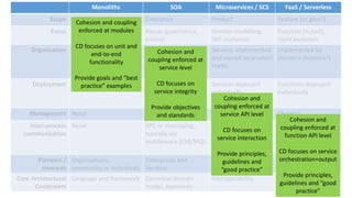 28/02/2018 @danielbryantuk
Monoliths SOA Microservices / SCS FaaS / Serverless
Cohesion and coupling
enforced at modules
CD focuses on unit and
end-to-end
functionality
Provide goals and “best
practice” examples
Cohesion and
coupling enforced at
service level
CD focuses on
service integrity
Provide objectives
and standards
Cohesion and
coupling enforced at
service API level
CD focuses on
service interaction
Provide principles,
guidelines and
“good practice”
Cohesion and
coupling enforced at
function API level
CD focuses on service
orchestration+output
Provide principles,
guidelines and “good
practice”
 