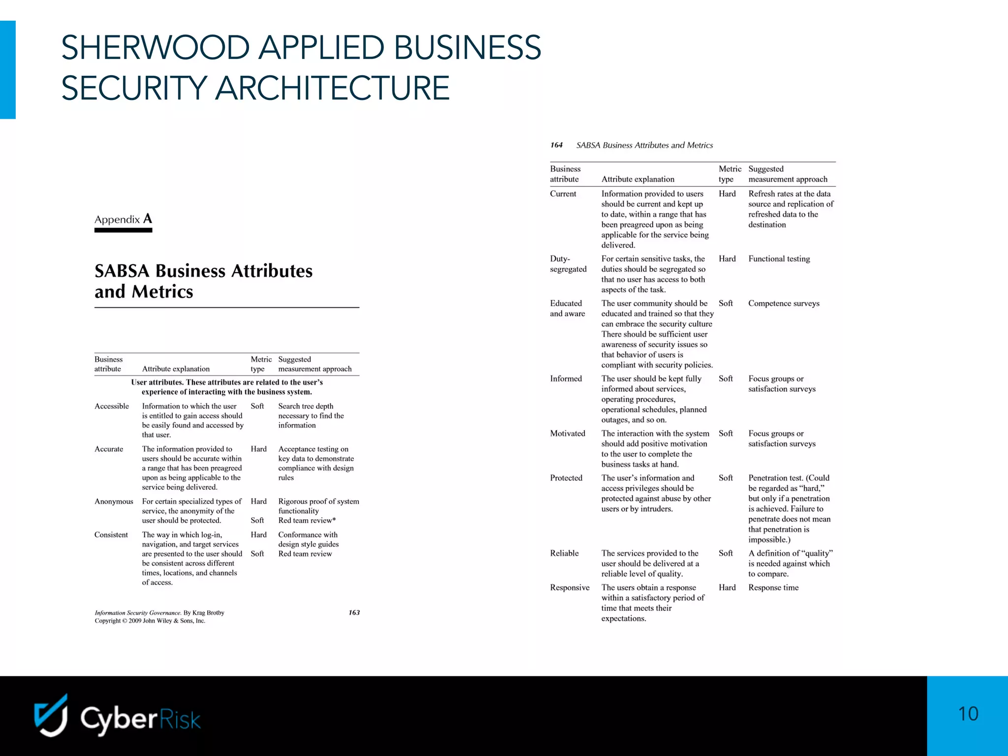 10
Sensitivity:	Confidential
SHERWOOD APPLIED BUSINESS
SECURITY ARCHITECTURE
 