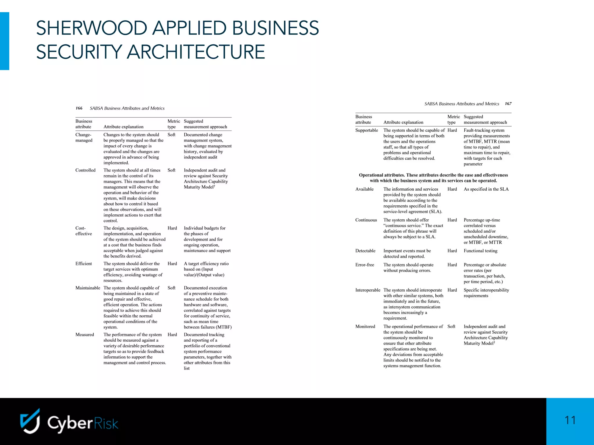 11
Sensitivity:	Confidential
SHERWOOD APPLIED BUSINESS
SECURITY ARCHITECTURE
 