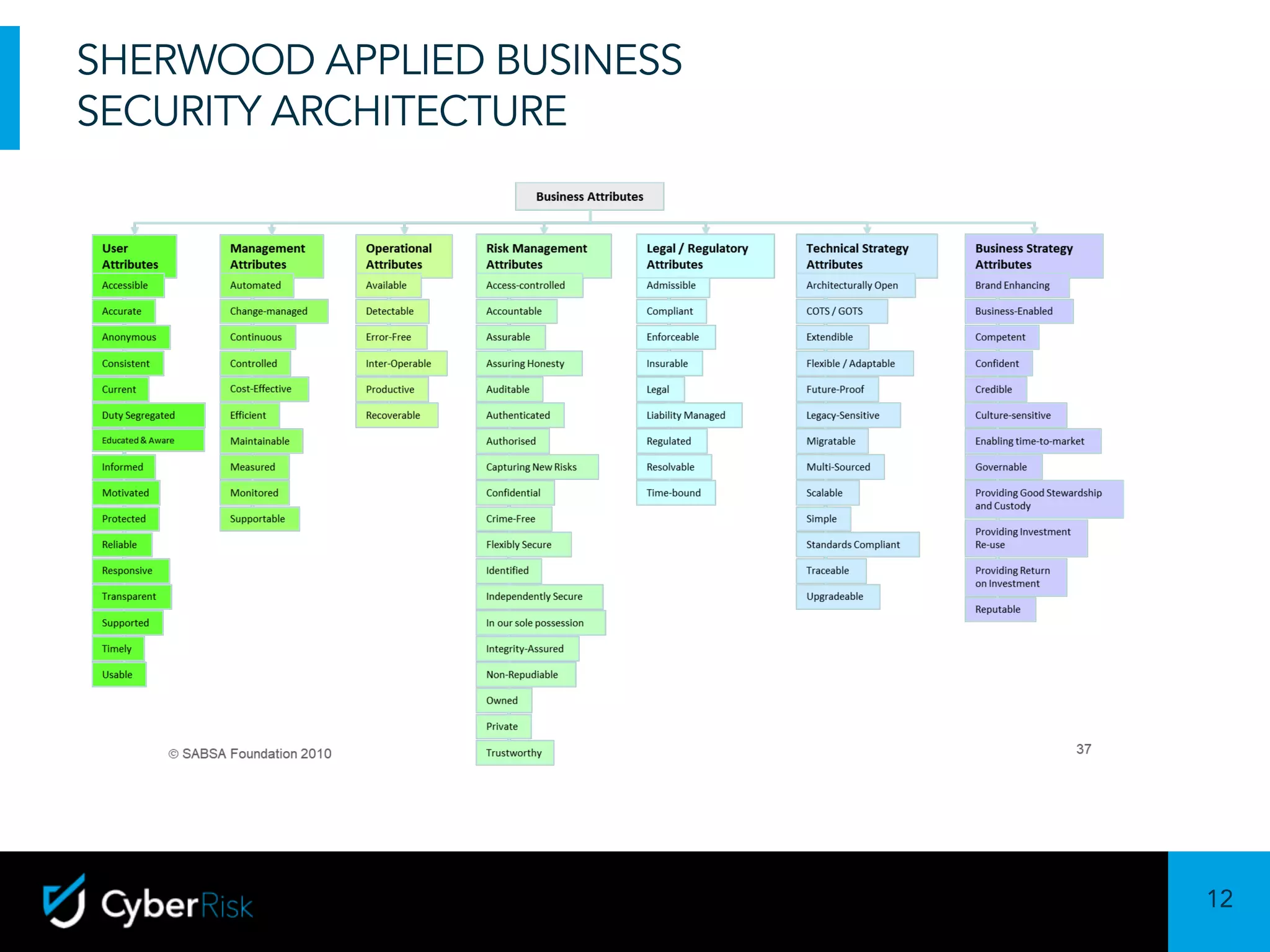 12
Sensitivity:	Confidential
SHERWOOD APPLIED BUSINESS
SECURITY ARCHITECTURE
 