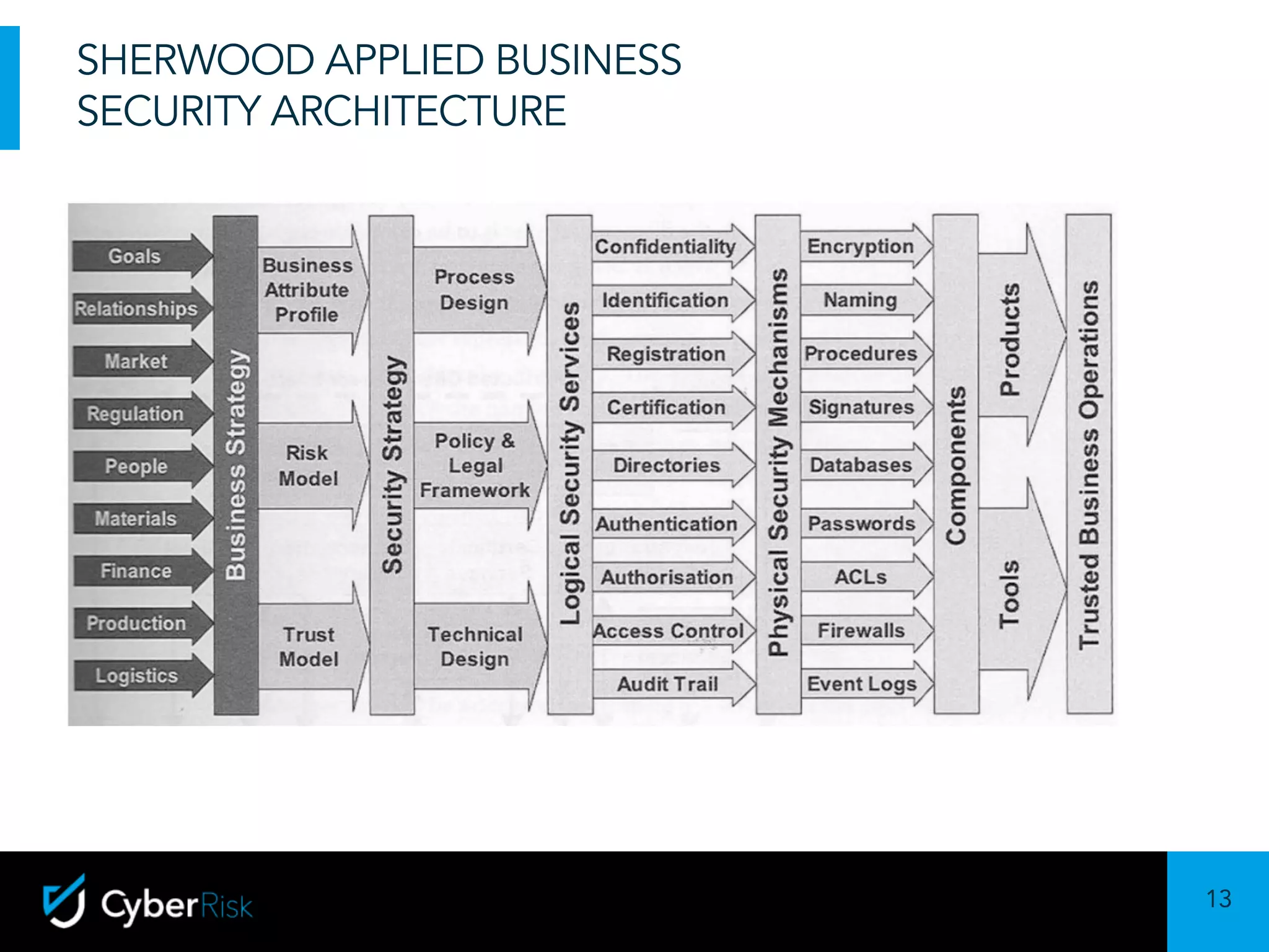 13
Sensitivity:	Confidential
SHERWOOD APPLIED BUSINESS
SECURITY ARCHITECTURE
 