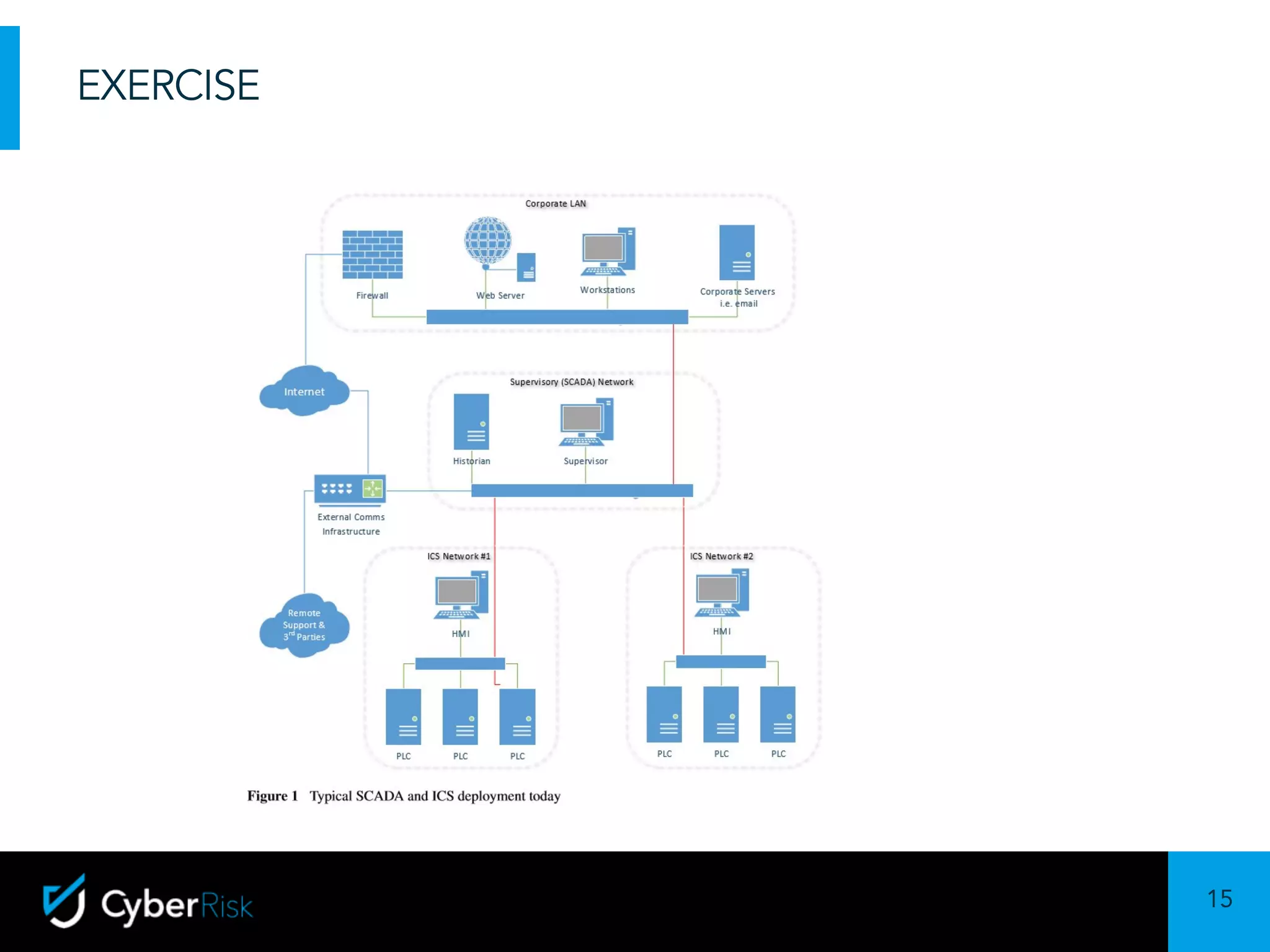 15
Sensitivity:	Confidential
EXERCISE
 
