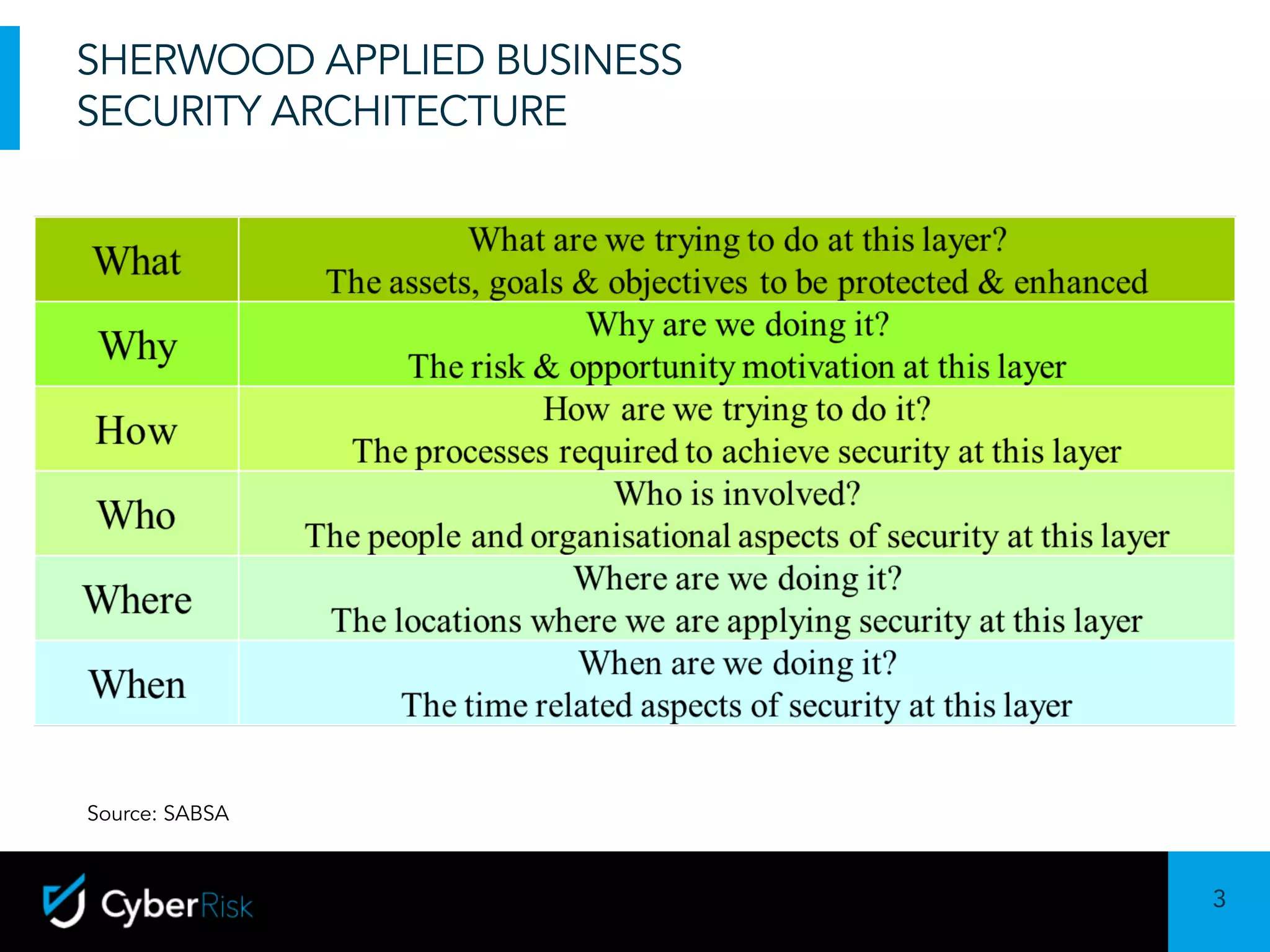 3
Sensitivity:	Confidential
SHERWOOD APPLIED BUSINESS
SECURITY ARCHITECTURE
Source: SABSA
 