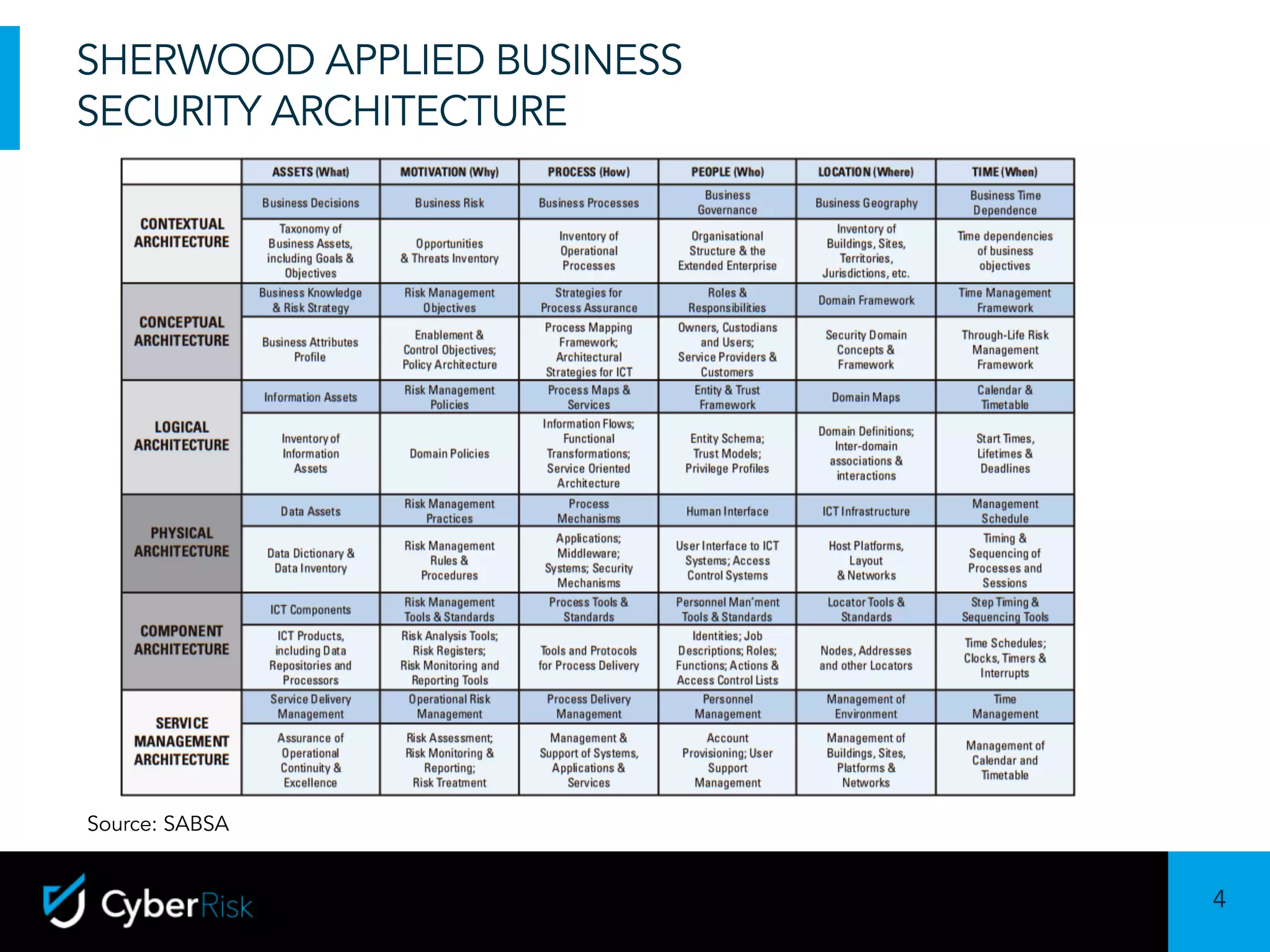 4
Sensitivity:	Confidential
SHERWOOD APPLIED BUSINESS
SECURITY ARCHITECTURE
Source: SABSA
 