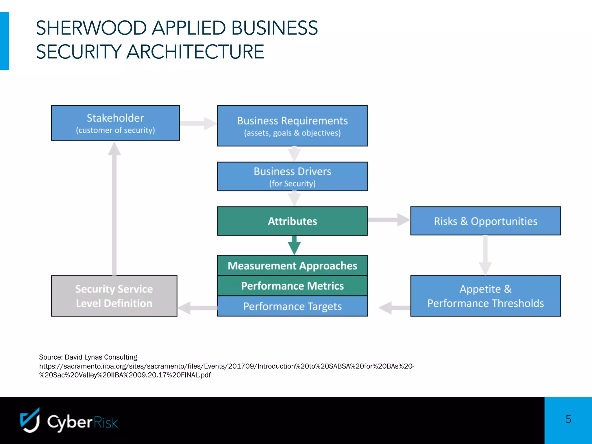 5
Sensitivity:	Confidential
SHERWOOD APPLIED BUSINESS
SECURITY ARCHITECTURE
Source: David Lynas Consulting
https://sacramento.iiba.org/sites/sacramento/files/Events/201709/Introduction%20to%20SABSA%20for%20BAs%20-
%20Sac%20Valley%20IIBA%2009.20.17%20FINAL.pdf
 