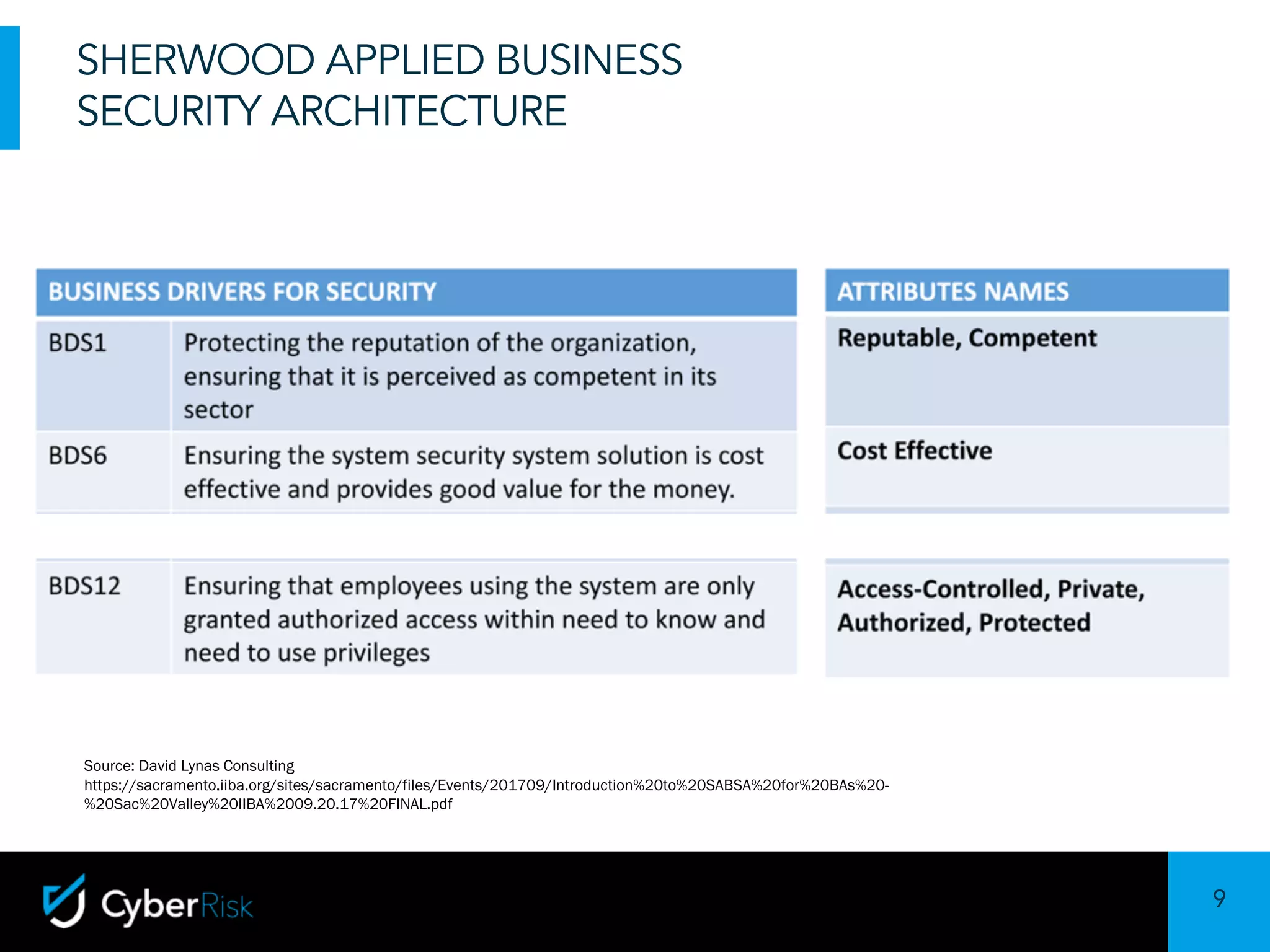 9
Sensitivity:	Confidential
SHERWOOD APPLIED BUSINESS
SECURITY ARCHITECTURE
Source: David Lynas Consulting
https://sacramento.iiba.org/sites/sacramento/files/Events/201709/Introduction%20to%20SABSA%20for%20BAs%20-
%20Sac%20Valley%20IIBA%2009.20.17%20FINAL.pdf
 