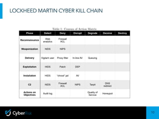 10
Sensitivity:	Confidential
LOCKHEED MARTIN CYBER KILL CHAIN
 