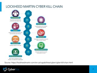2
Sensitivity:	Confidential
LOCKHEED MARTIN CYBER KILL CHAIN
Source: https://lockheedmartin.com/en-us/capabilities/cyber/cyber-kill-chain.html
 