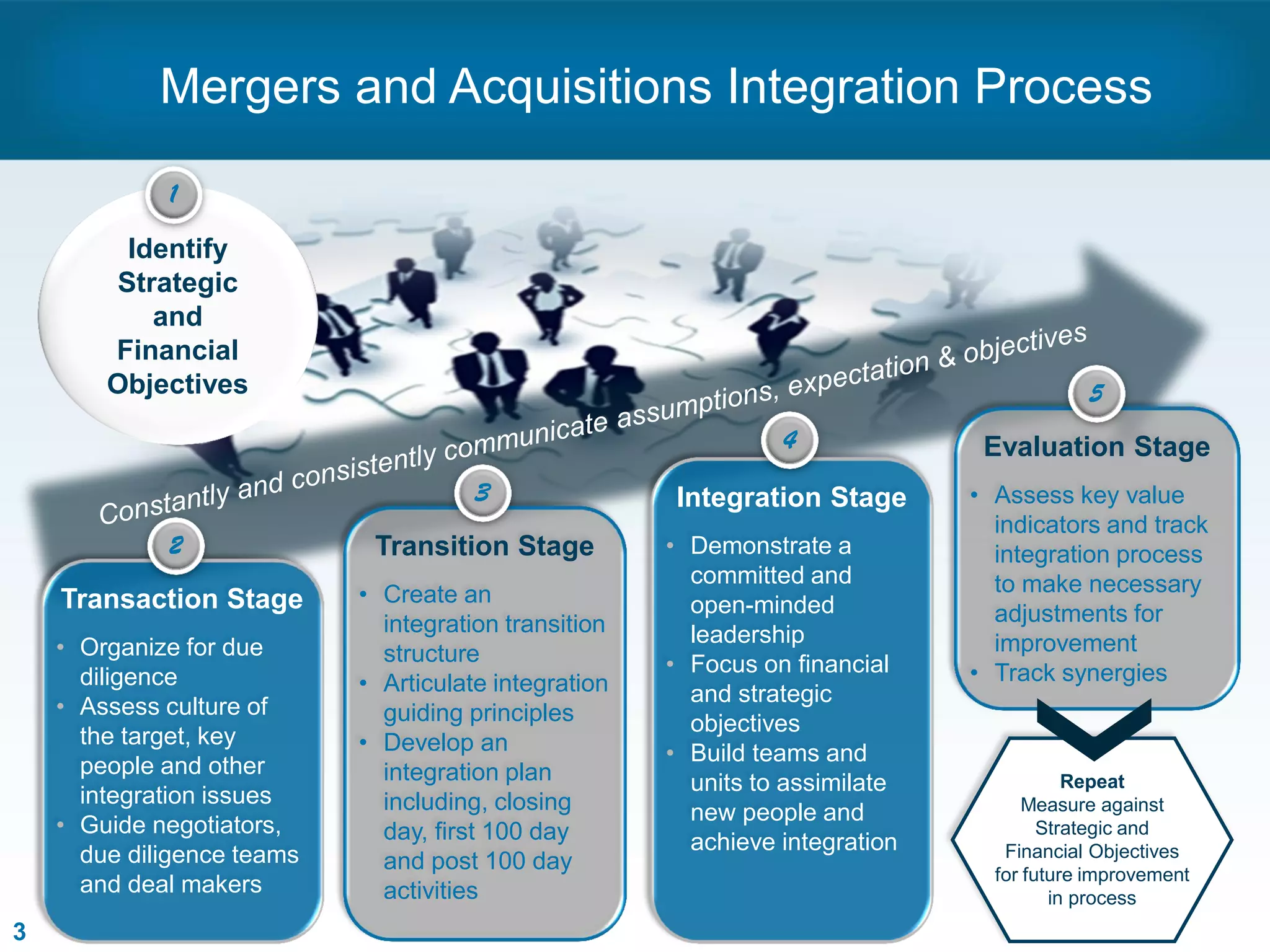 Transaction Stage
• Organize for due
diligence
• Assess culture of
the target, key
people and other
integration issues
• Guide negotiators,
due diligence teams
and deal makers
Transition Stage
• Create an
integration transition
structure
• Articulate integration
guiding principles
• Develop an
integration plan
including, closing
day, first 100 day
and post 100 day
activities
Integration Stage
• Demonstrate a
committed and
open-minded
leadership
• Focus on financial
and strategic
objectives
• Build teams and
units to assimilate
new people and
achieve integration
Identify
Strategic
and
Financial
Objectives
Mergers and Acquisitions Integration Process
Evaluation Stage
• Assess key value
indicators and track
integration process
to make necessary
adjustments for
improvement
• Track synergies
Repeat
Measure against
Strategic and
Financial Objectives
for future improvement
in process
1
2
5
4
3
3
 