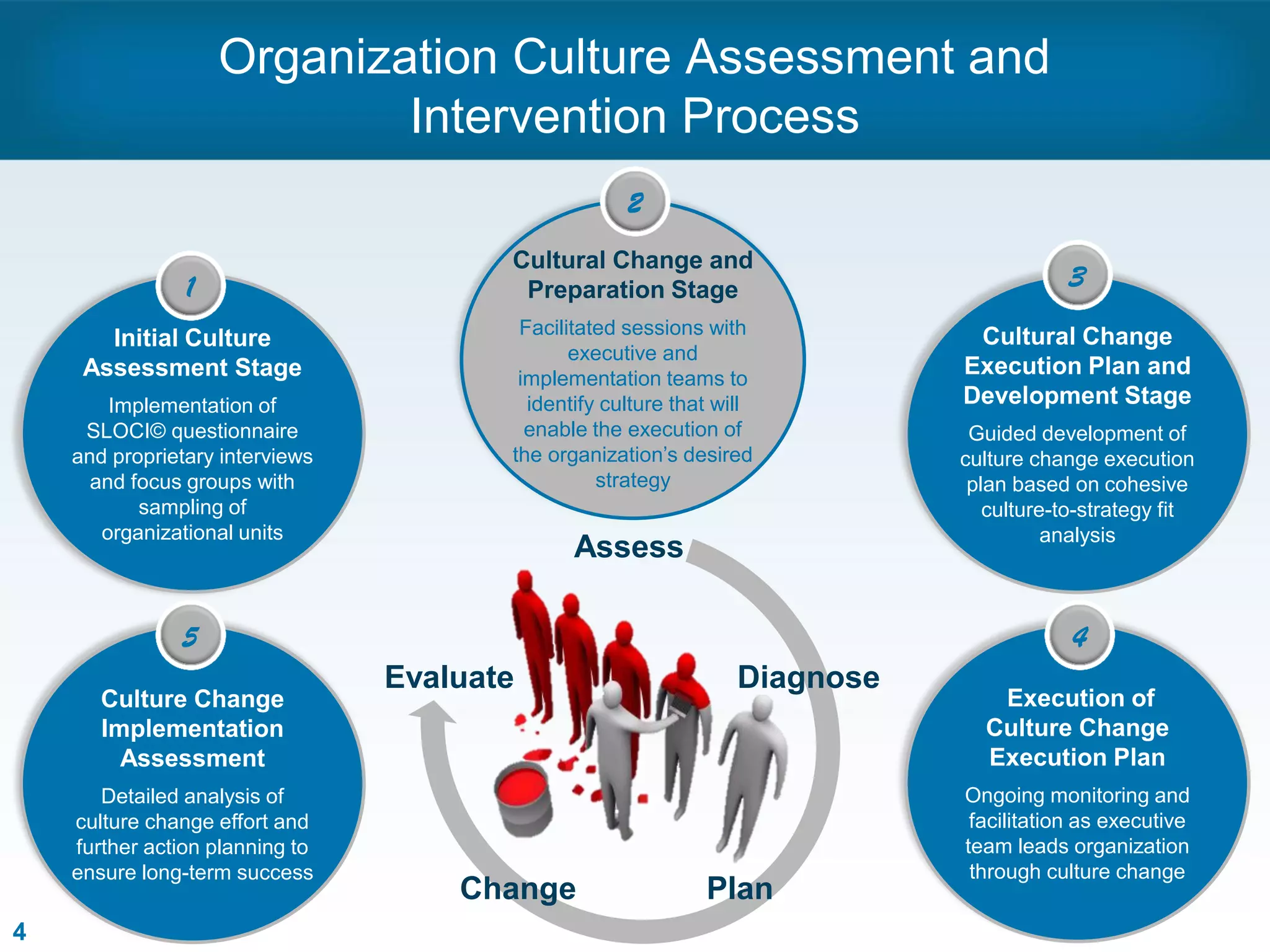Assess
Diagnose
PlanChange
Evaluate
Culture Change
Implementation
Assessment
Detailed analysis of
culture change effort and
further action planning to
ensure long-term success
Initial Culture
Assessment Stage
Implementation of
SLOCI© questionnaire
and proprietary interviews
and focus groups with
sampling of
organizational units
Cultural Change and
Preparation Stage
Facilitated sessions with
executive and
implementation teams to
identify culture that will
enable the execution of
the organization’s desired
strategy
Cultural Change
Execution Plan and
Development Stage
Guided development of
culture change execution
plan based on cohesive
culture-to-strategy fit
analysis
Execution of
Culture Change
Execution Plan
Ongoing monitoring and
facilitation as executive
team leads organization
through culture change
Organization Culture Assessment and
Intervention Process
1
5 4
2
3
4
 