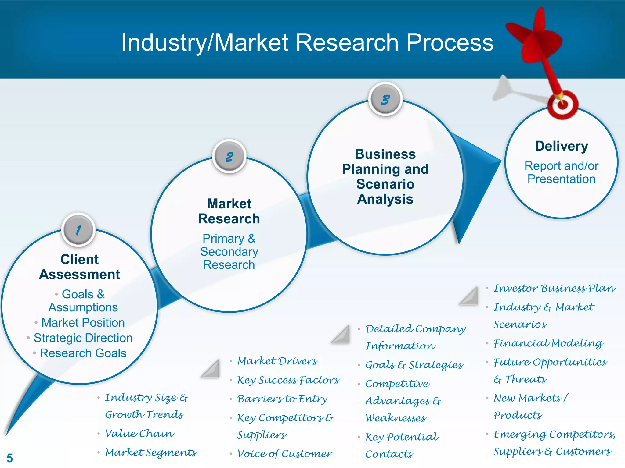 Industry/Market Research Process
Client
Assessment
• Goals &
Assumptions
• Market Position
• Strategic Direction
• Research Goals
1
Market
Research
Primary &
Secondary
Research
2 Business
Planning and
Scenario
Analysis
3
Delivery
Report and/or
Presentation
• Industry Size &
Growth Trends
• Value Chain
• Market Segments
• Market Drivers
• Key Success Factors
• Barriers to Entry
• Key Competitors &
Suppliers
• Voice of Customer
• Detailed Company
Information
• Goals & Strategies
• Competitive
Advantages &
Weaknesses
• Key Potential
Contacts
• Investor Business Plan
• Industry & Market
Scenarios
• Financial Modeling
• Future Opportunities
& Threats
• New Markets /
Products
• Emerging Competitors,
Suppliers & Customers
5
 