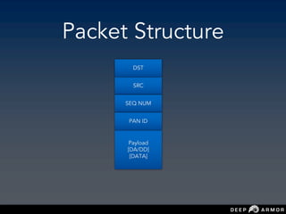 Packet Structure
Payload
[DA/DD]
[DATA]
SRC
SEQ NUM
PAN ID
DST
 