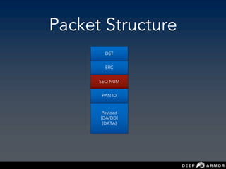 Packet Structure
Payload
[DA/DD]
[DATA]
SRC
SEQ NUM
PAN ID
DST
 