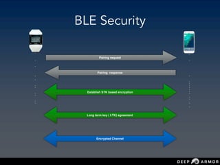 BLE Security
Pairing request
Pairing response
Establish STK based encryption
Long term key ( LTK) agreement
Encrypted Channel
 