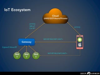 Gateway
IoT Ecosystem
Zigbee/Z-Wave/RF
HTTP/S
NB-IoT
Cat M1
WiFi/BT/BLE/NFC/ANT+
HTTP/S
Nod
e
Nod
e
Nod
e
Cloud
(AWS/GCP/Azure/Private)
WiFi/BT/BLE/NFC/ANT+
 