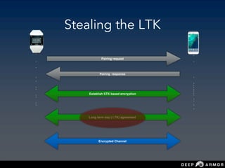 Stealing the LTK
Pairing request
Pairing response
Establish STK based encryption
Long term key ( LTK) agreement
Encrypted Channel
 