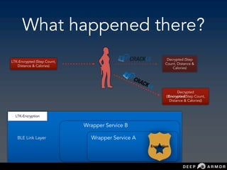 LTK-Encryption
What happened there?
Decrypted (Step
Count, Distance &
Calories)
Decrypted
((Encrypted(Step Count,
Distance & Calories))
LTK-Encrypted (Step Count,
Distance & Calories)
Wrapper Service B
Wrapper Service A
Encryption
BLE Link Layer
 