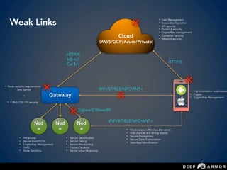 Gateway
Weak Links
Zigbee/Z-Wave/RF
HTTP/S
NB-IoT
Cat M1
WiFi/BT/BLE/NFC/ANT+
HTTP/S
- HW access
- Secure Boot/FOTA
- Crypto/Key Management
- DARE
- Node Spoofing
- Node security requirements
(see below)
+
- If (Rich OS), OS security
- User Management
- Secure Configuration
- API security
- Portal/UI security
- Crypto/Key management
- Container Security
- Network security
- Weaknesses in Wireless Standards
- Side channel and timing attacks
- Secure Provisioning
- Secure Data Transmission
- User/App Identification
- Implementation weaknesses
- Crypto
- Crypto/Key Management
Nod
e
Nod
e
Nod
e
Cloud
(AWS/GCP/Azure/Private)
- Secure Identification
- Secure Debug
- Secure Provisioning
- Protocol attacks
- Sensor value tampering
WiFi/BT/BLE/NFC/ANT+
 