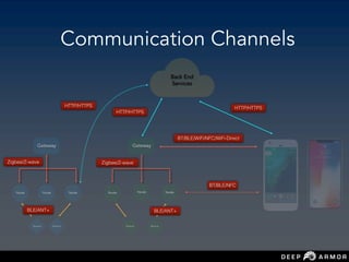 Communication Channels
Back End
Services
Gateway Gateway
Node Node Node Node Node Node
Sensors Sensors Sensors Sensors
HTTP/HTTPS
HTTP/HTTPS
HTTP/HTTPS
BT/BLE/WiFi/NFC/WiFi-Direct
BT/BLE/NFC
BLE/ANT+
Zigbee/Z-wave
BLE/ANT+
Zigbee/Z-wave
 