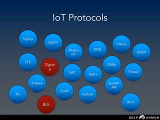 IoT Protocols
BLE
Blueto
oth
Zigbe
e
DSMx
NFC
ANT+
Z-Wave
Wi-Fi
Cellular
MQTT
6LoWP
AN
RFID
SigFox
CoAP
Thread
LTE
4G
DASH
nWave
 
