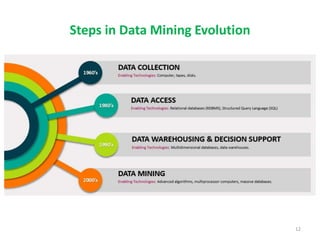 Steps in Data Mining Evolution
12
 