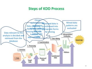 Steps of KDD Process
Data relevant to the
analysis is decided and
retrieved from the
database
Data cleansing -
Noisy data and
missing data are
handled
appropriately
Processed data is
transformed into
appropriate forms
for mining
Clever
techniques are
applied to
extract patterns
that are
potentially
useful
Mined data
patterns are
evaluated
18
 