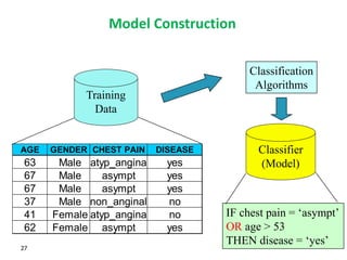 27
Model Construction
Training
Data
AGE GENDER CHEST PAIN DISEASE
63 Male atyp_angina yes
67 Male asympt yes
67 Male asympt yes
37 Male non_anginal no
41 Female atyp_angina no
62 Female asympt yes
Classification
Algorithms
IF chest pain = ‘asympt’
OR age > 53
THEN disease = ‘yes’
Classifier
(Model)
 