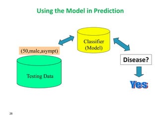 28
Using the Model in Prediction
Classifier
(Model)
Testing Data
(50,male,asympt)
Disease?
 