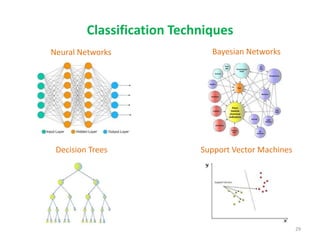 Classification Techniques
Neural Networks Bayesian Networks
Decision Trees Support Vector Machines
29
 