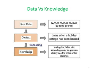 Data Vs Knowledge
7
 