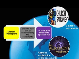 Catholic 
Theologians 
Show no sign 
task of 
understanding 
the 
sacraments 
in the future 
difficulty to 
speak about 
Catholic 
sacraments 
Catholic 
explanation 
of the sacraments 
 