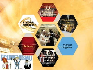 Vat II 
Opening to 
the world 
Christian 
Unity 
Interactions 
b/w 
Protestants 
& Christians 
Working 
together 
Ecumenical 
worship 
services 
Interfaith 
Marriages 
Reforms 
 