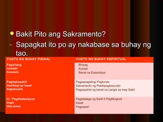 Bakit Pito ang Sakramento?Bakit Pito ang Sakramento?
- Sapagkat ito po ay nakabase sa buhay ngSapagkat ito po ay nakabase sa buhay ng
tao.tao.
YUGTO NG BUHAY PISIKAL YUGTO NG BUHAY ESPIRITUAL
Pagsilang
Lumalaki
Kumakain
Binyag
Kumpil
Banal na Eukaristiya
Pagkakasakit
Humihingi ng Tawad
Nagkakasakit
Pagpapagaling/ Paglunas
Sakramento ng Pakikipagkasundo
Pagpapahid ng banal na Langis sa may Sakit
III. Pagdedesisyon
Single
May-asawa
Pagtatalaga ng Sarili 0 Paglilingkod
Kasal
Pagpapari
 