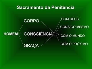 Sacramento da Penitência HOMEM   CORPO CONSCIÊNCIA GRAÇA COM DEUS CONSIGO MESMO COM O PRÓXIMO COM O MUNDO 