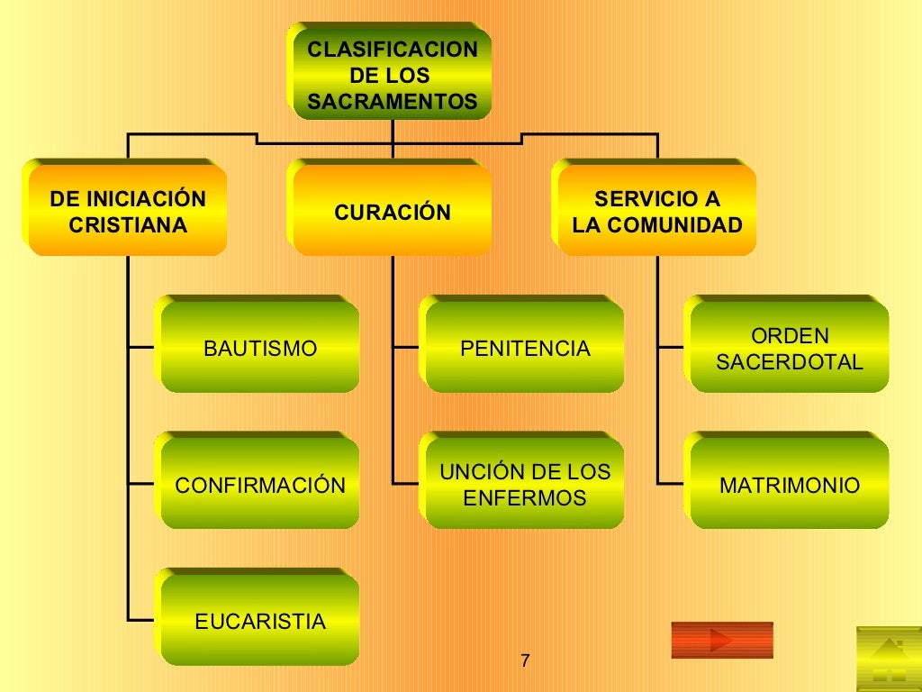 CLASIFICACION DE LOS SACRAMENTOS DE INICIACIÓN CRISTIANA CURACIÓN SERVICIO A LA COMUNIDAD BAUTISMO CONFIRMACIÓN EUCARISTI...