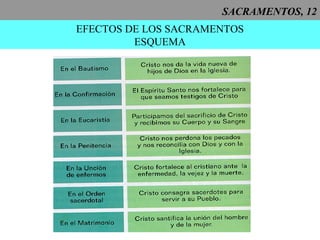SACRAMENTOS, 12
EFECTOS DE LOS SACRAMENTOS
ESQUEMA
 