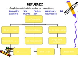 REFUERZO
    •   Completa escribiendo la palabra correspondiente:
        Jesucristo    vino         Palabra    sacramento      dos
        Eucaristía    muerte       pan        resurrección

                           La Eucaristía




 Es un ……que            Fue instituida por….     Su rito tiene...partes




                                                   Liturgia de la…
Recuerda la….y….         y se hace presente
                                                      de Dios y




                de………….                 en el …y el…              Liturgia de la…
 