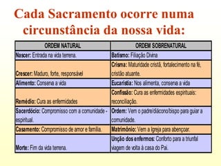 Cada Sacramento ocorre numa
 circunstância da nossa vida:
              ORDEM NATURAL                             ORDEM SOBRENATURAL
Nascer: Entrada na vida terrena.           Batismo: Filiação Divina
                                           Crisma: Maturidade cristã, fortalecimento na fé,
Crescer: Maduro, forte, responsável        cristão atuante.
Alimento: Conserva a vida                  Eucaristia: Nos alimenta, conserva a vida
                                           Confissão: Cura as enfermidades espirituais:
Remédio: Cura as enfermidades              reconciliação.
Sacerdócio: Compromisso com a comunidade - Ordem: Vem o padre/diácono/bispo para guiar a
espiritual.                                comunidade.
Casamento: Compromisso de amor e família. Matrimônio: Vem a Igreja para abençoar.
                                           Unção dos enfermos: Conforto para a triunfal
Morte: Fim da vida terrena.                viagem de volta à casa do Pai.
 