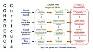 Align Your Systems With Your Goals for Learning
Type of
Assessment
Required
Subject Area
Responsibilities
Everyone’s
Responsibility
Content
(Declarative)
Facts
Content Skills
(Procedural)
Discrete Skills
4 High Leverage Goals
(Contextual)
CCSS/Digital Learning
Type of
Knowledge
Desired
Type of
Instruction
Required
Lecture, video,
films, assigned
readings and
memory activities.
Classroom or textbook
problems, experiments,
discussions, practice and
repetition.
Complex projects,
real time explorations,
authentic and relevant
skill applications.
Amount of
Time
Required
Discrete units,
spiraled and
predictable.
Ongoing, systemic and
without a finite
or predictable end.
Discrete units,
spiraled and
predictable.
Recall & recognition
based quizzes, tests,
and activities. Multiple
choice, matching, etc.
(SAT/AP/Exams)
Checklists,
analytic rubrics,
or other agreed upon
skill standards
(AP/SB/CAPT/Exams)
Holistic and,
analytic rubrics,
or other agreed upon
standards of rigor
(Portfolios, Exhibitions, SB)
 
