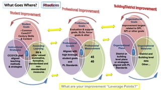 Student
Goals
- Common
Core/21st
Century Skills
& Content
Professional
Goals
Evaluation & support
goals, SLOs, focus
goals & other
Organizational
Goals
Improvement targets
related to DPI,
SPI or other goals
Instructional
Strategies
CC/21CS goal
aligned
teaching
methods
& strategies
Assessing
Learning
SB &
other valued
summative,
formative,
standardized and
non-
standardized
measures
Professional
Growth
Aligned with
high leverage
student goals
and
PL Standards
Professional
Measurement
45
40
Organizational
Plans
District or
building
level plans
or strategies
aligned with PL
Standards
Organizational
Measures
District and
Building level
data
Other…
What Goes Where? GoalsMeasuresPractices
 