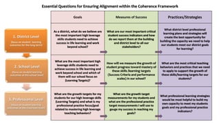 Essential Questions for Ensuring Alignment within the Coherence Framework
Goals Measures of Success Practices/Strategies
As a district, what do we believe are
the most important high leverage
skills students need to achieve
success in life learning and work
beyond school?
What are our most important critical
student success indicators and how
do we report them at the building
and district level to all our
stakeholders?
What district level professional
learning plans and strategies will
create the best opportunity for
building the capacity we need to help
our students meet our district goals
for learning?
What are the most important high
leverage skills students need to
achieve success in life learning and
work beyond school and which of
them will our school focus on
(Learning Targets)?
How will we measure the growth of
student progress toward mastery of
these skills /learning targets
(Success Criteria and performance
scales) in our school?
What are the most critical teaching
behaviors and practices that we need
to apply to support the growth of
these skills/learning targets for our
students?
What are the growth targets for my
students for our high leverage skills
(Learning Targets) and what is my
professional practice focus/goal
related to mastering high leverage
teaching behaviors?
What are the growth target
measurements for my students and
what are the professional practice
target measurements I will use to
gauge my success in reaching my
goals?
What professional learning strategies
would be most helpful to build my
own capacity to meet my students
goals and my professional practice
indicators?
1. District Level
(focus on student learning
outcomes for the long-term)
2. School Level
(focus on student learning
outcomes at the school level)
3. Professional Level
(focus on student learning
outcomes at the classroom level)
 