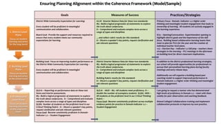 Ensuring Planning Alignment within the Coherence Framework (Model/Sample)
Goals Measures of Success Practices/Strategies
District Wide Community Expectation for Learning:
Every student will be proficient in meaningful
communication and collaboration.
Board Goal: Provide the support and resources required to
ensure that every student meets our community
expectations for learning.
A.E.B - Smarter Balance Data for these two standards:
M3 –Build a logical progression of statements to explore
the truth about conjectures.
E1 - Comprehend and evaluate complex texts across a
range of types and disciplines
…and collect rubric results for this standard:
E1 - Discern a speaker’s key points, request clarification and
ask relevant questions
Primary Focus - Domain- Indicator 2.2: Higher order
thinking and meaningful student engagement that leads to
ownership of learning. All students are actively engaged in
the learning experience.
8/25 – Opening/Convocation: Superintendent opening to
highlight district goals and the importance of the skill
focus. Building based collaborative learning teams then
meet to plan for PLCs for the year and the creation of
individual teacher level plans.
11/3 – Election Day – Indicator 2.2 EdCamp – teachers share
strategies in the morning – PLC meetings in the afternoon
on building level for direct classroom implications.
Building Goal: Focus on improving student performance on
the District Wide Community Expectation for Learning –
Every student will be proficient in meaningful
communication and collaboration.
District Smarter Balance Data for these two standards:
M3 –Build a logical progression of statements to explore
the truth about conjectures.
E1 - Comprehend and evaluate complex texts across a
range of types and disciplines
Building Rubric results for this standard:
E1 - Discern a speaker’s key points, request clarification and
ask relevant questions
In addition to the district professional learning strategies,
our school will provide opportunities for professionals to
pursue their personalized learning plans during faculty
meetings and early release days.
Additionally we will organize a building-based peer
coaching model to support improved performance in
Domain-Indicator 2.2 higher order thinking and meaningful
student engagement.
SLO #1 – Reporting on performance data on these test
items and interim assessments.
M3 –Build a logical progression of statements to explore
the truth about conjectures. E1 - Comprehend and evaluate
complex texts across a range of types and disciplines
SLO#2 Number of students on the proficient level in our
Critical Thinking Rubric - E1 - Discern a speaker’s key points,
request clarification and ask relevant questions
Focus Goal: Become consistently proficient in Domain-
Indicator 2.2 – Student Engagement
SLO #1 - IAGD – M3 –All students meet proficiency. E1 –
double the number of exemplary students SLO#2 IADG –
All students at the proficient level in our Critical Thinking
Rubric –
Focus Goal: Become consistently proficient across multiple
evidence points for practice in Domain-Indicator 2.2 –
Student Engagement
I am going to request a mentor who has demonstrated
high levels of proficiency in Domain 2.2 – meet with them
weekly for peer observation and coaching feedback.
Attend Collegial Collaborations training and implement
collaboration protocols to improve my own practice.
1. District Level
Plans
(focus on student
learning outcomes
for the long-term)
2. Building Level
Plans
(focus on student
learning outcomes
at the school level)
3. Professional
Level Plans
(focus on student
learning outcomes
at the classroom
level)
 