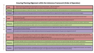 Ensuring Planning Alignment within the Coherence Framework (Order of Operation)
Goals
A. District/Community Identifies the Characteristics of a Successful Graduate – Skills and Attributes
B. District selects highest leverage student skills for the district-wide improvement focus goal
Measures District/Community Agrees on Metrics for Success – How will we now if a student has obtained these skills (standardized and non-standardized measures.
Practices District creates professional learning opportunities for instructional/leadership staff that are aligned with the highest leverage/needed instructional strategies .
Goals
Each school sets an appropriate improvement goal for their students that is aligned with the district’s high leverage student skill goal as the foundation for their School
Improvement Plan (SIP)
Schools may add an additional skill improvement goal (optional) that reflects a specific school based area of focus for inclusion in their SIP
Measures
Each school identifies metrics of success (standardized and non-standardized) for the district’s focus goal that align with the district measures and their own students performance
If an optional skill improvement goal was added, metrics of success (standardized and non-standardized) for this goal are added to the SIP
Practices
School creates professional learning opportunities for instructional/leadership staff that are aligned with the highest leverage/needed instructional strategies for their professional staff
and compliment the district offerings.
If an optional skill improvement goal was added, additional professional learning opportunities/resources for this goal can be integrated into the SIP
Goals
Each teacher sets an appropriate SLO for their students that is aligned with the school’s high leverage student skill goal . If and additional school goal has been added (optional)
than an SLO for this goal should be added as well (45%). Each teacher also sets a personal observational practice goal (40%) aligned with the identified highest leverage instructional
strategies or some other area identified through the conferencing/goal setting process.
If a teacher wants to add a personal, classroom level SLO for their classroom, they may do so (after district and school goals are addressed).
Measures
Each teacher identifies metrics of success/IAGDs (standardized and non-standardized) for the district’s/school’s focus goal that align with their own student’s performance
If an optional personal SLO was added by the teacher, metrics of success/IAGDs for that should be selected their students performance in that area should be added here.
Practices
A personalized professional learning plan is developed by the teacher that builds on the district and school based professional learning plans, is aligned with the teacher’s own individual
needs for meeting his/her own SLOs and instructional practice goals, and is aligned with Connecticut’s Standards for Professional Learning
 