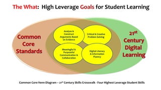 The What: High Leverage Goals for Student Learning
Critical & Creative
Problem Solving
Common Core Venn Diagram – 21st Century Skills Crosswalk - Four Highest Leverage Student Skills
Analyze &
Construct
Arguments Based
on Evidence
Meaningful &
Purposeful
Communication &
Collaboration
Digital Literacy
& Information
Fluency
 